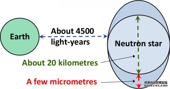 从4500光年的距杏耀苹果app离推断出的中子星的微观变形