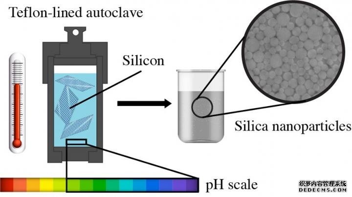 杏耀注册科学家发现了一种将硅转化为纳米颗粒的环保方法