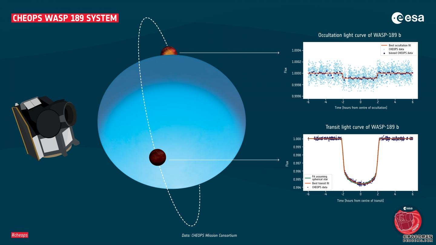 杏耀第一项使用CHEOPS数据的研究描述了宇宙中最极端的行星之一