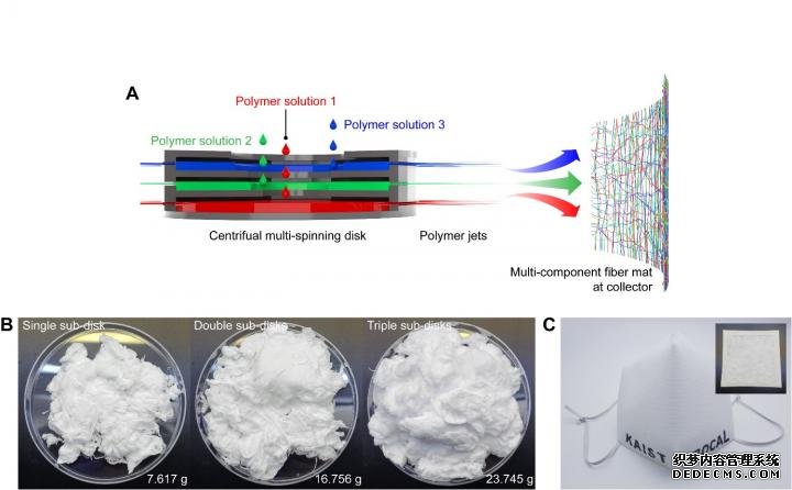离心多纺纳米杏耀连接纤维为新型冠状病毒口罩增添了新的动感