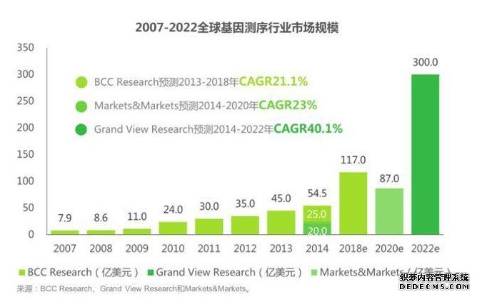 我国第二代基因测杏耀注册序技术处于全球第一方阵